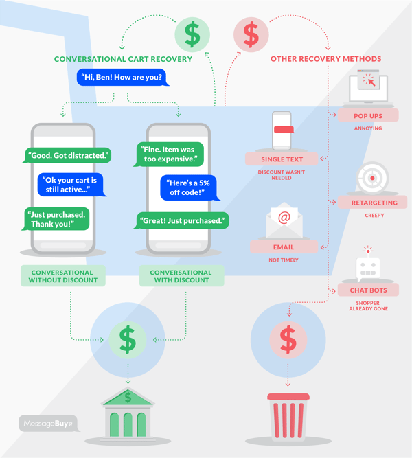 Conversational Cart Recovery-1